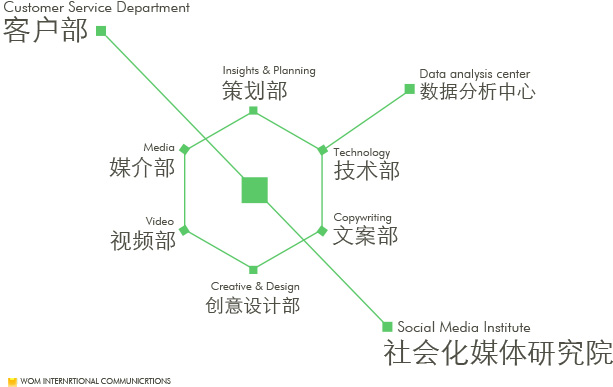 执行部门架构